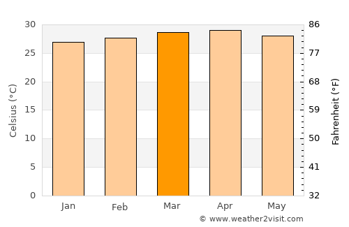 Sikao average temperature in March