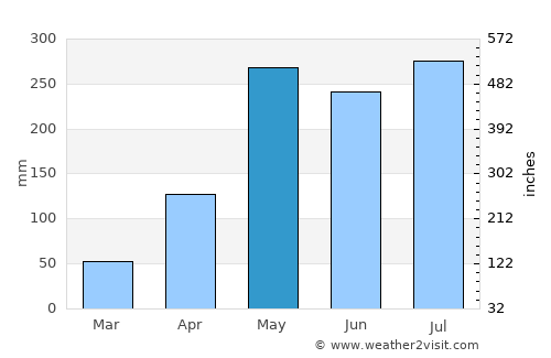 Sikao average rain in May
