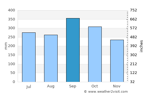 Sikao average rain in September