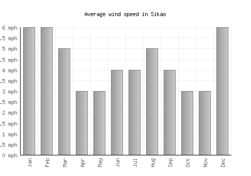 Sikao average winspeed by month (mph)