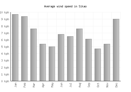 Sikao average winspeed by month (km/h)