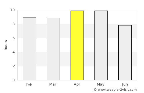 Sīkar average rain in April