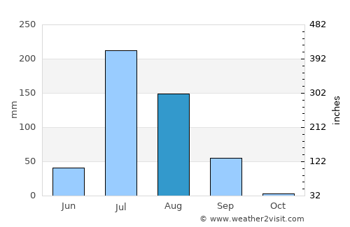 Sīkar average rain in August