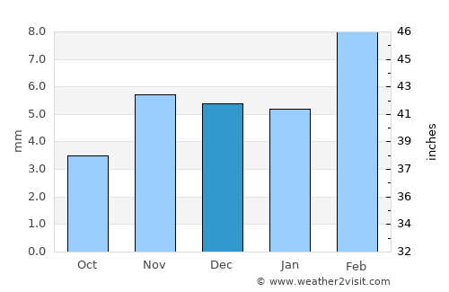 Sīkar average rain in December