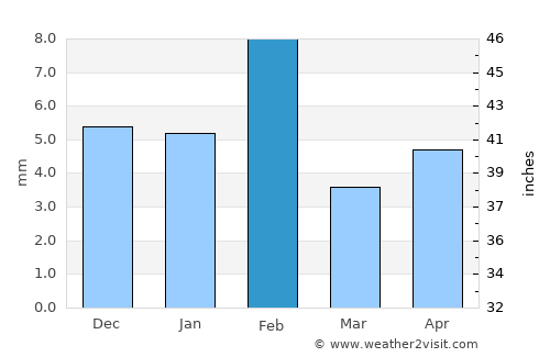 Sīkar average rain in February