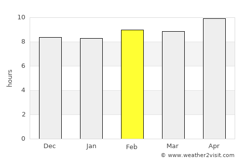 Sīkar average rain in February