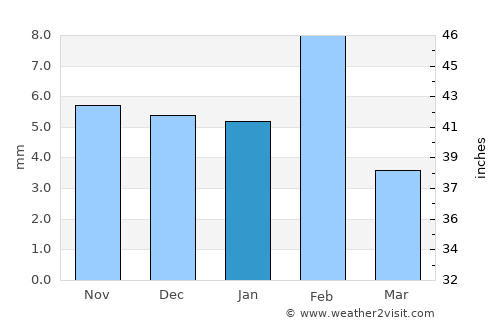 Sīkar average rain in January