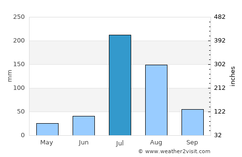 Sīkar average rain in July