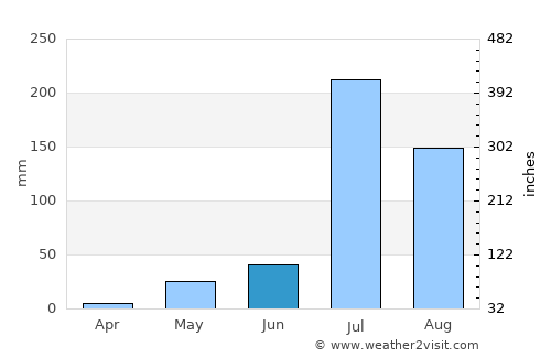Sīkar average rain in June