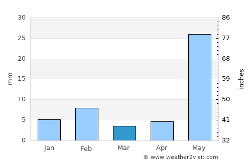 Sīkar average rain in March