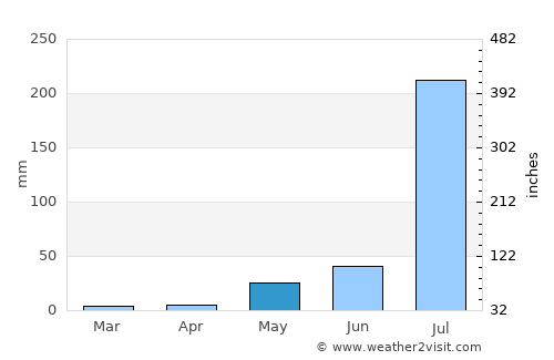Sīkar average rain in May
