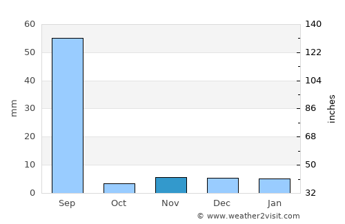 Sīkar average rain in November