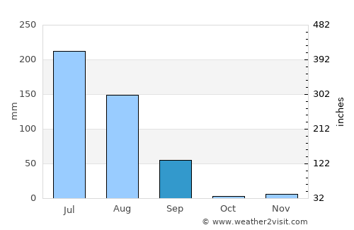 Sīkar average rain in September