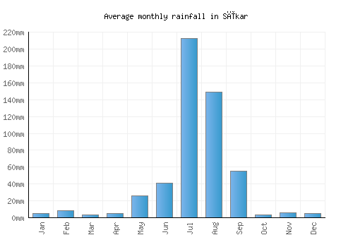 Sīkar monthly rainfall chart (mm)