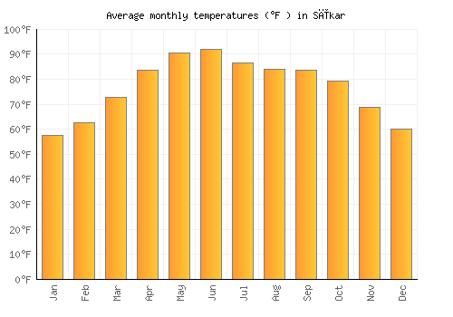 Sīkar average temperature chart (Fahrenheit)