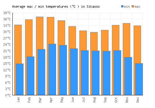 Sikasso average minimum / maximum temperatures (Celsius)