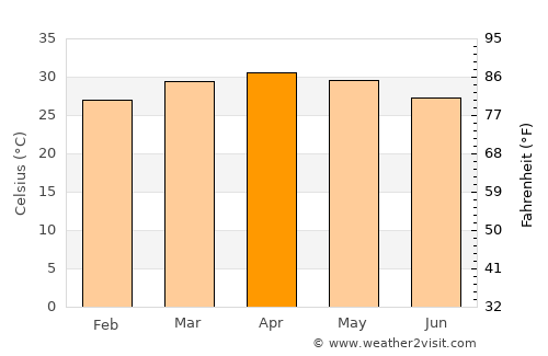 Sikasso average temperature in April
