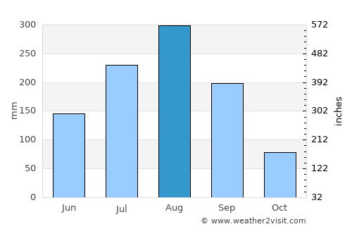 Sikasso average rain in August