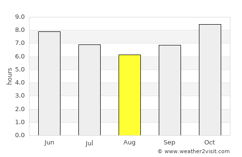 Sikasso average rain in August