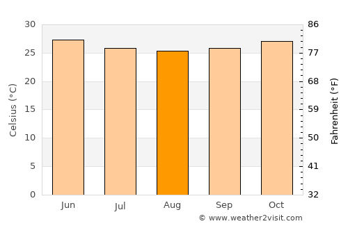 Sikasso average temperature in August