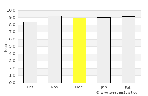Sikasso average rain in December