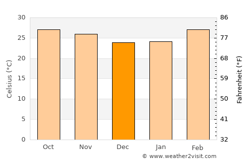 Sikasso average temperature in December