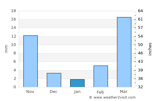 Sikasso average rain in January