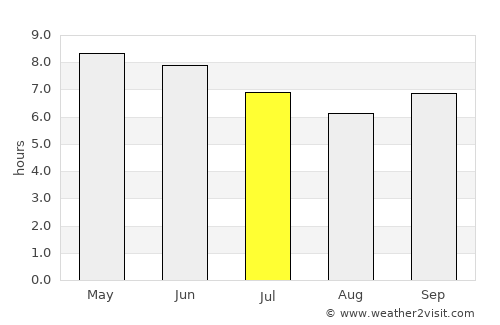 Sikasso average rain in July