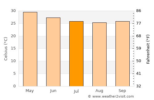 Sikasso average temperature in July