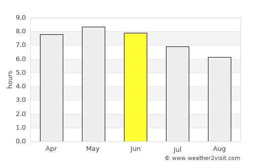 Sikasso average rain in June