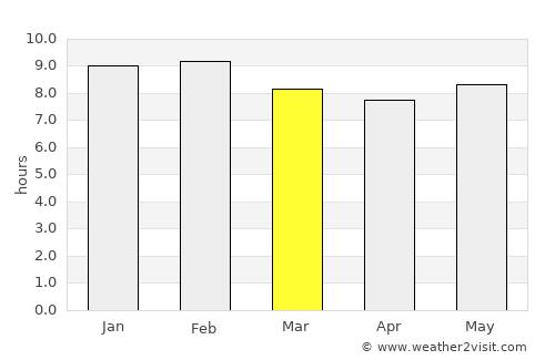 Sikasso average rain in March