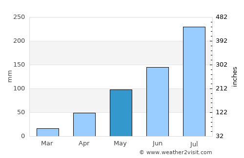 Sikasso average rain in May