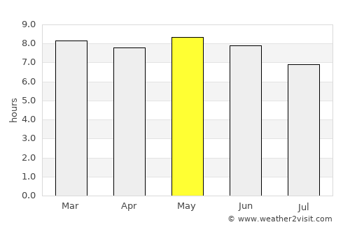 Sikasso average rain in May