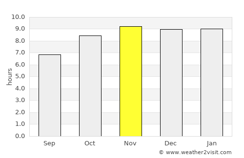 Sikasso average rain in November