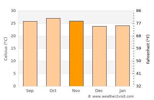 Sikasso average temperature in November