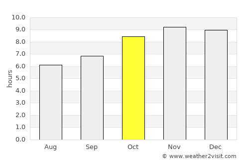 Sikasso average rain in October