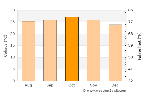 Sikasso average temperature in October