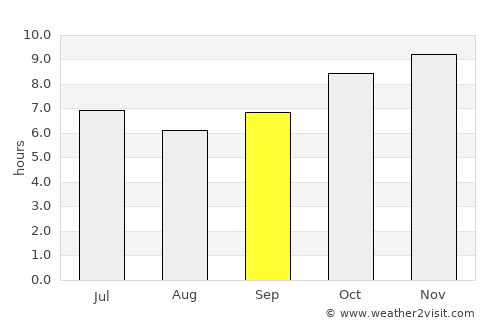 Sikasso average rain in September