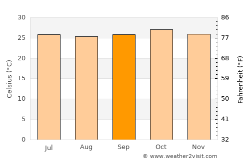 Sikasso average temperature in September
