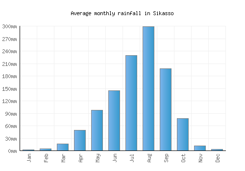 Sikasso monthly rainfall chart (mm)