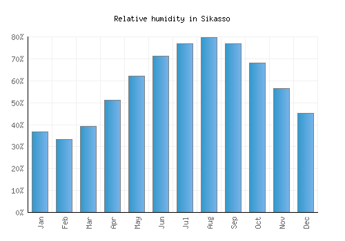 Sikasso relative humidity averages