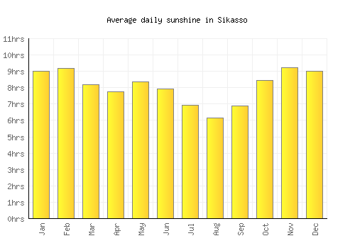 Sikasso average daily sunshine chart