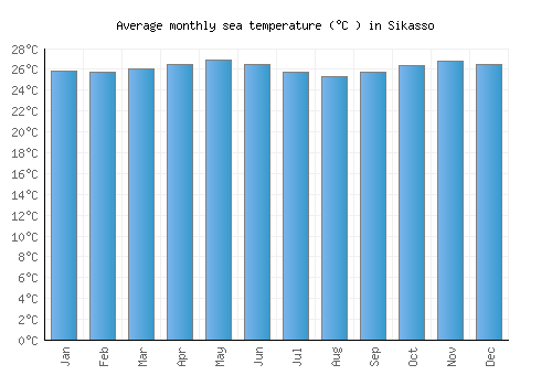 Sikasso average sea temperature chart (Celsius)