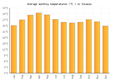 Sikasso average temperature chart (Celsius)