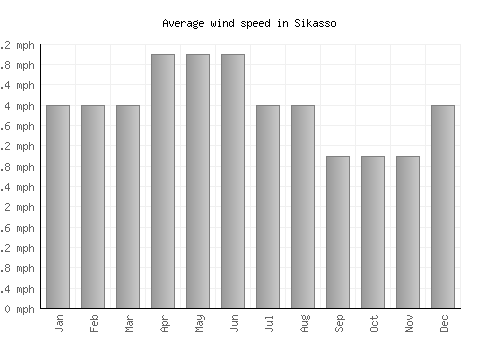 Sikasso average winspeed by month (mph)
