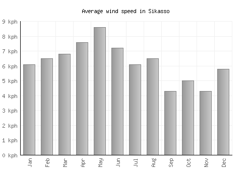 Sikasso average winspeed by month (km/h)