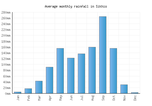 Sikhio monthly rainfall chart (mm)