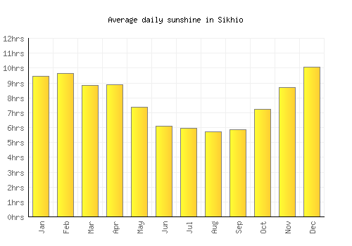 Sikhio average daily sunshine chart