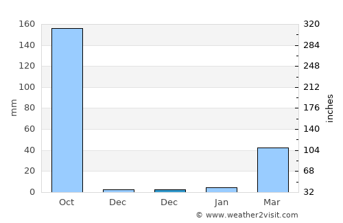 Sikhio average rain in December