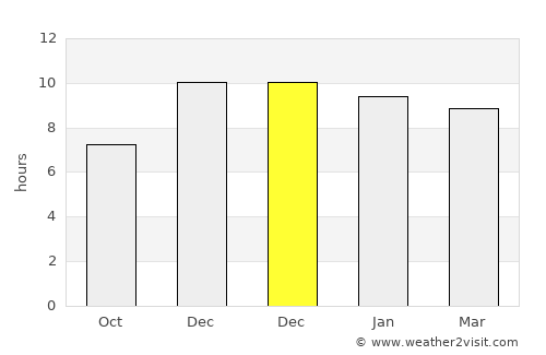 Sikhio average rain in December